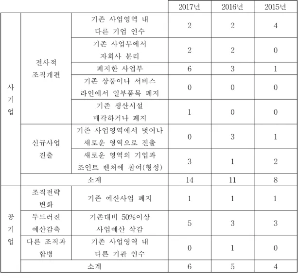 [표 4. 조직 영리활동의 코어변화에 관한 분류와 횟수측정의 결과]