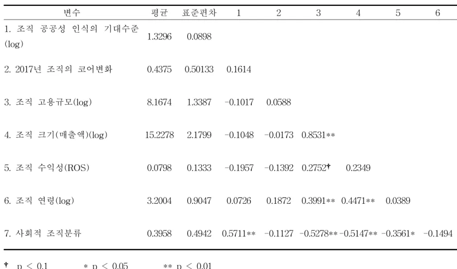 [표 5. 평균, 표준편차, 변수 간 상관관계(N=48)]
