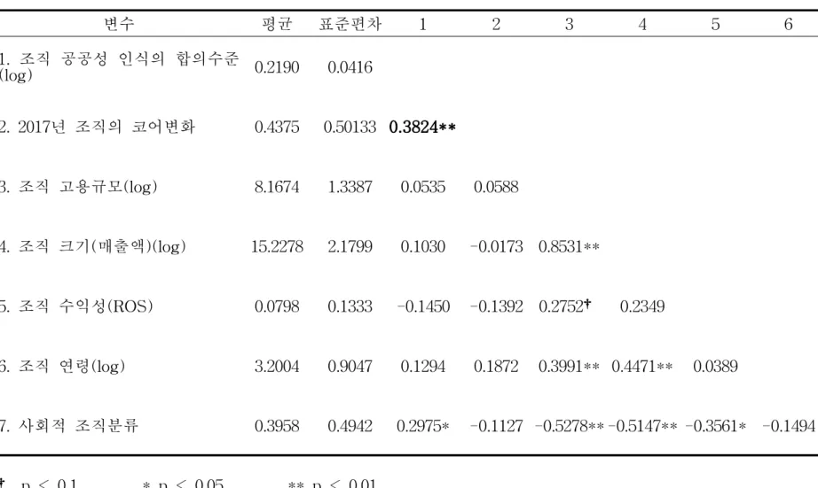[표 7. 평균, 표준편차, 변수 간 상관관계(N=48)]