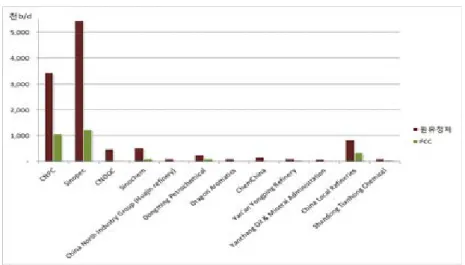 Figure 2-3. Current Status of Refining Facilities by Chinese Companies 