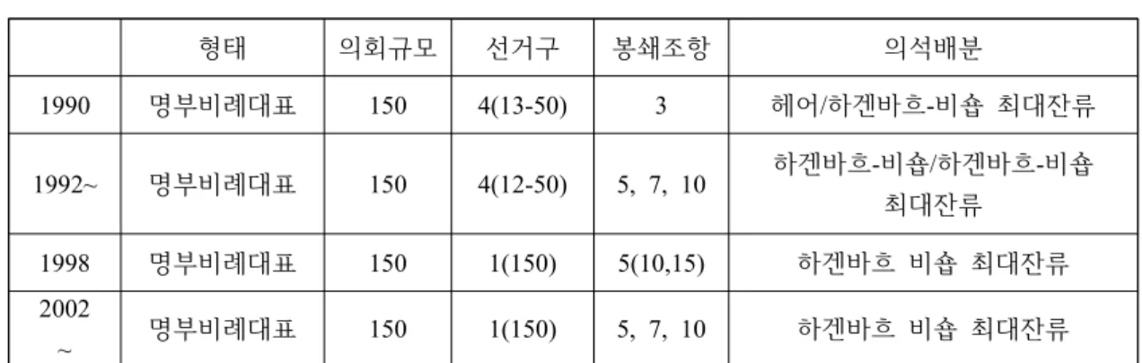 표  6)  슬로바키아  의회  선거제도  변화
