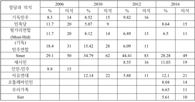 표  9)  1993년  이후  연립내각