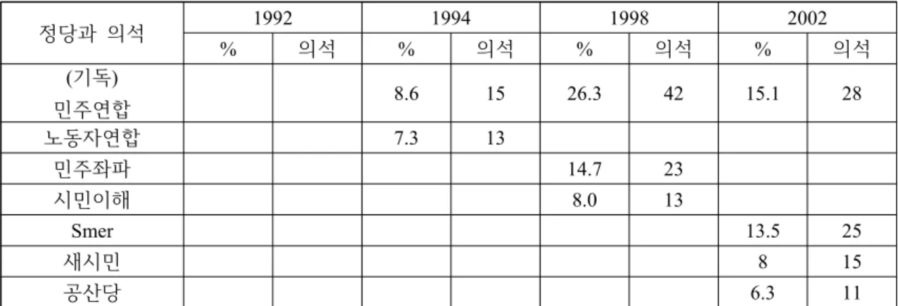 표  8)  2006-2013년  의회선거  결과 