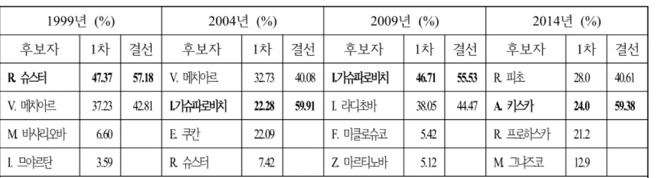 표  10)  1999년  이후  대통령  선거