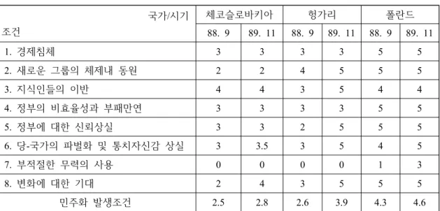 표  1)  중부유럽  국가의  민주화  발생  조건