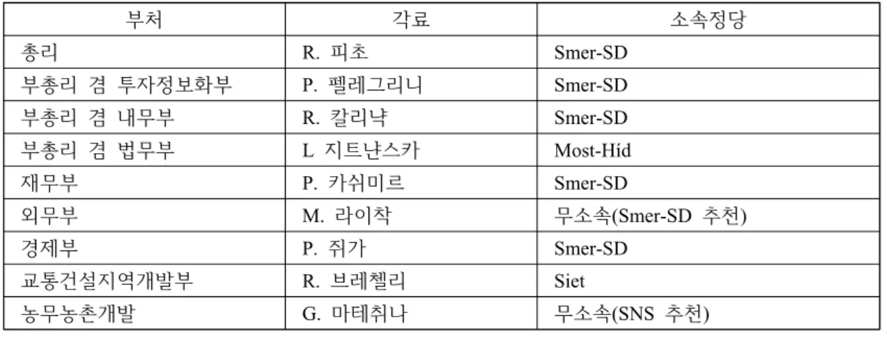 표  3)  2017년  8월  현재  슬로바키아  정부  구성