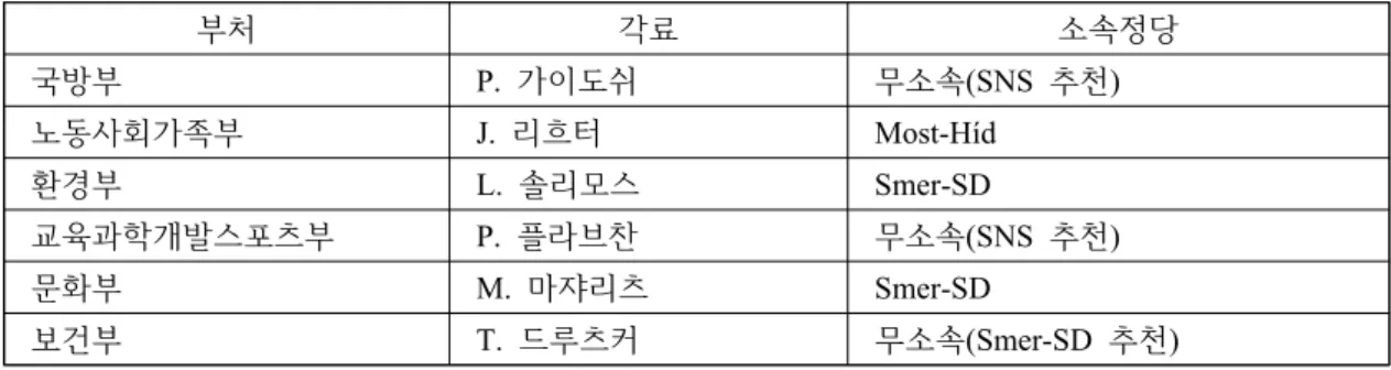 표  4)  슬로바키아  의회의  주요  특성