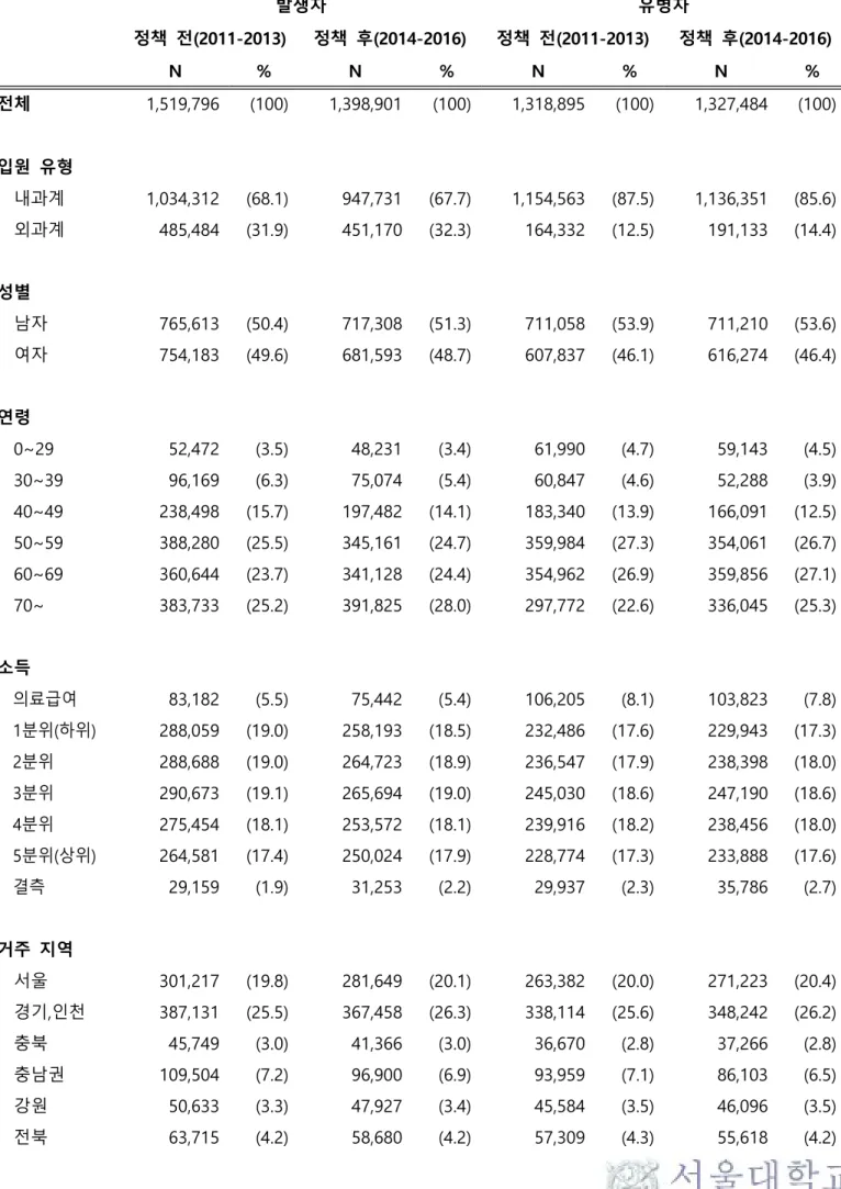 표 1 연구대상의 일반적 특성