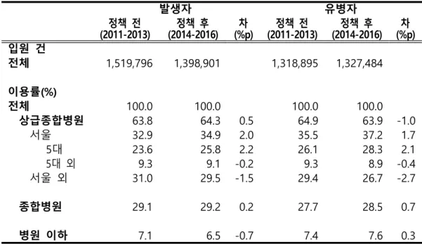 표 2 의료기관 종별 입원 의료 이용 양상과 정책 전후 변화