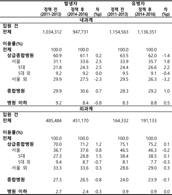 표 3 입원 유형별 입원 의료 이용 양상과 정책 전후 변화