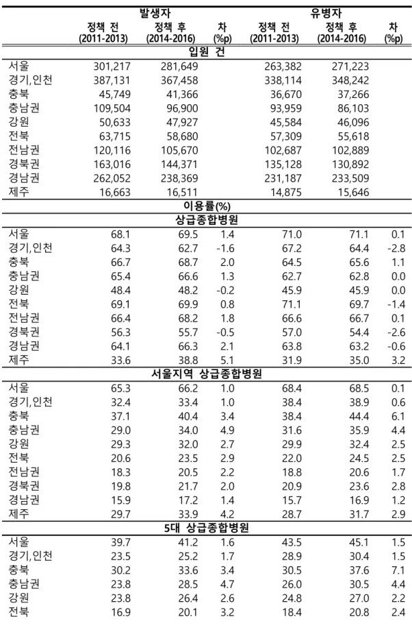 표 4 거주 지역별 입원 의료 이용 양상과 정책 전후 변화