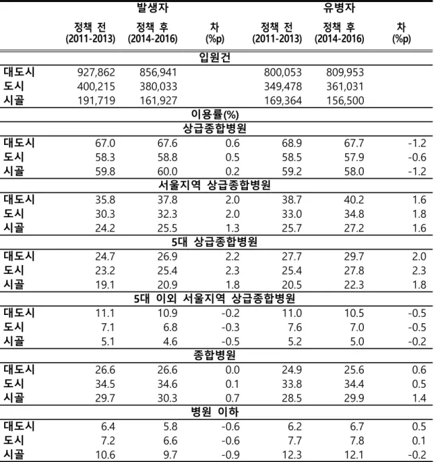 표 5 거주 지역 유형별 의료 이용 양상과 정책 전후 변화