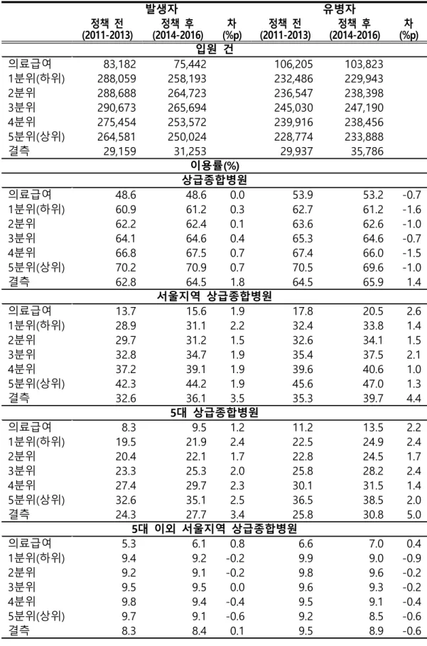 표 6 소득수준별 입원 의료 이용 양상과 정책 전후 변화 
