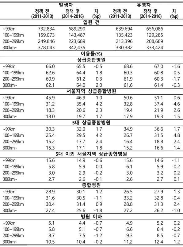 표 7 서울 접근성별 입원 의료 이용 양상과 정책 전후 변화 
