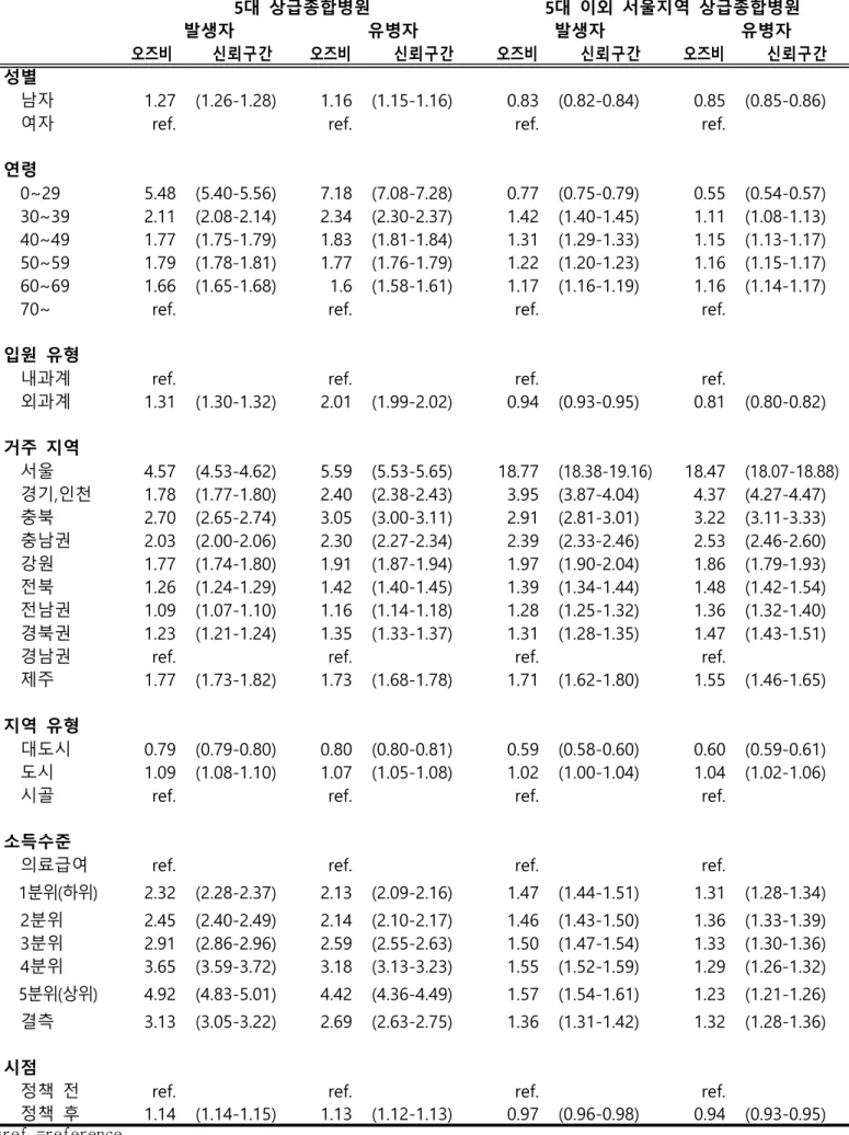 표 8 5대 상급종합병원 및 5대 이외 상급종합병원 이용에 대한 영향 요인 분석 결과 