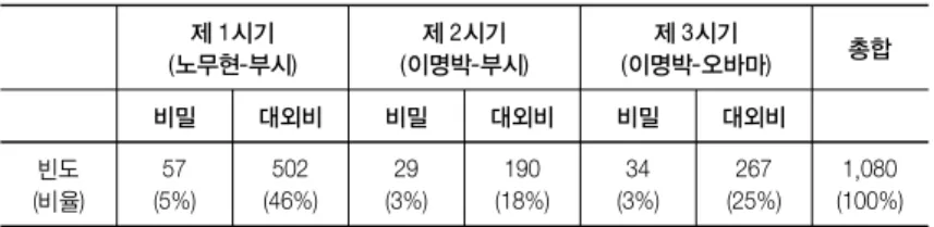 표  1. 시기별 비밀 및 대외비 외교전문