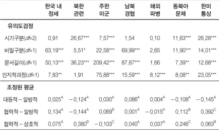 표  2. 한국-미국의 정권교체에 따른 세 시기별  7가지 주제들의 발견가능성 비교