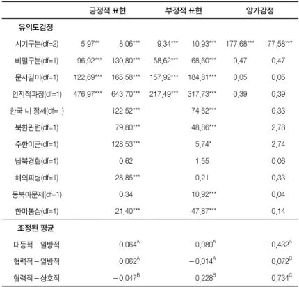 표  3. 한국-미국의 정권교체에 따른 세 시기별 감정적 표현들의 수준 비교 