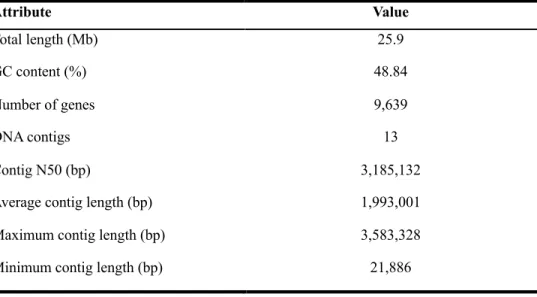 Table 2.1. General features of M. ruber genome. 