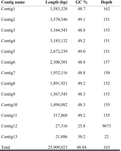 Table 2.2. Results of assembly. 
