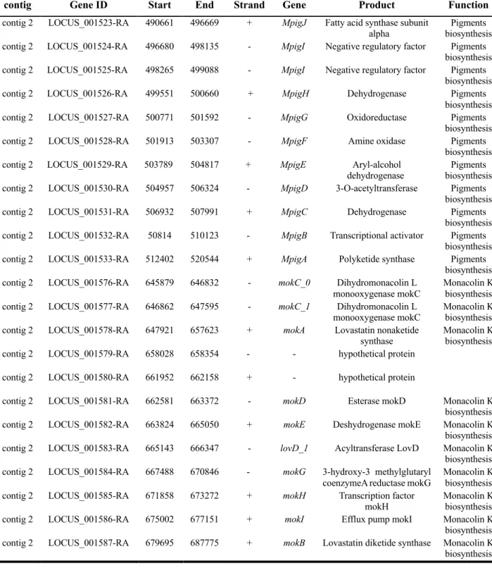 Table 2.3. Gene annotation information. 