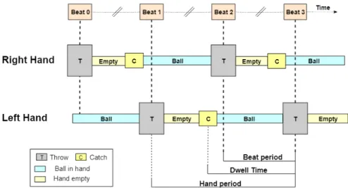 Figure 1: Asynchronous juggling system. One ball is thrown (T) from the right hand at every even beat, and one ball is thrown from the left hand at every odd beat