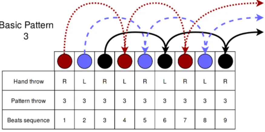 Figure 2: Sequence of a basic pattern (3).