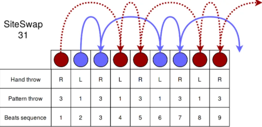 Figure 3: Sequence of a Siteswap (31).