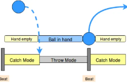 Figure 4: Sequence of catch and throw mode for one hand.