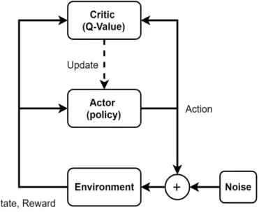 Figure 5: Deep Deterministic Policy Gradient model.