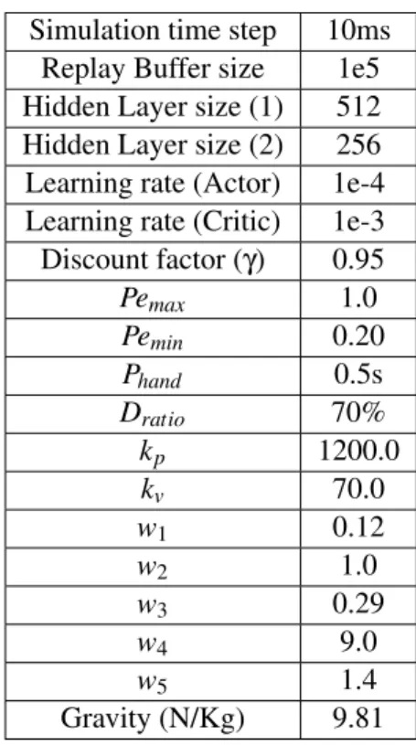 Table 1: Parameters Simulation time step 10ms