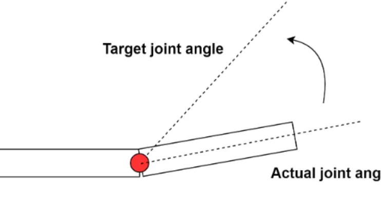 Figure 6: PD-Controller.