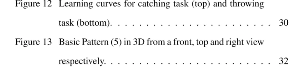 Figure 12 Learning curves for catching task (top) and throwing task (bottom). . . . . 