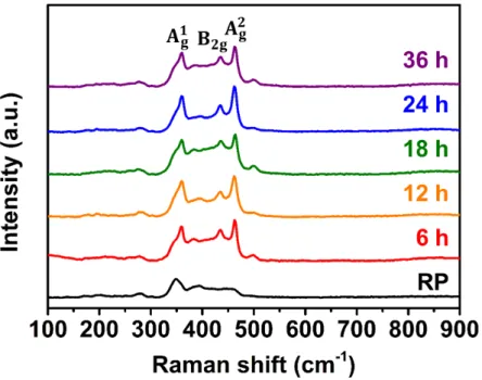 Figure 10. Raman spectra of RP and BP milled as a function of milling time  from 6 h to 36 h