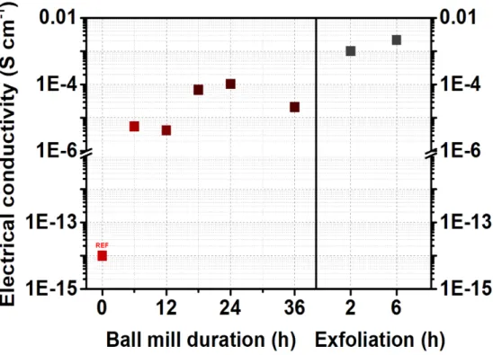 Figure 12. The electrical conductivity of BP and phosphorene in terms of  milling and exfoliation time