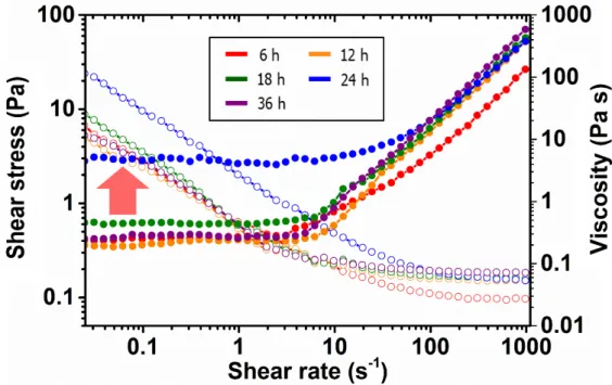 Figure 13. Shear stress and viscosity as a function of milling time for 1 wt% 