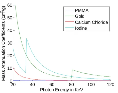 Figure 1. Mass attenuation coefficients for different materials with respect to  incident photon energy from 20 to 120 keV [40, 41]