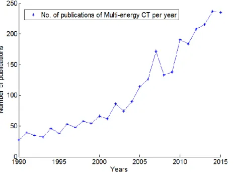 Figure 2. The growth of the number of publications of multi-energy CT per  year. The data were obtained by indexing the medical database [42]