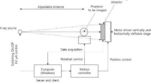 Figure  5.  The  functional  schema  of  the  experimental  setup.  It  consists  of  a  microfocus X-ray source, a photon counting detector and a shiftable stage