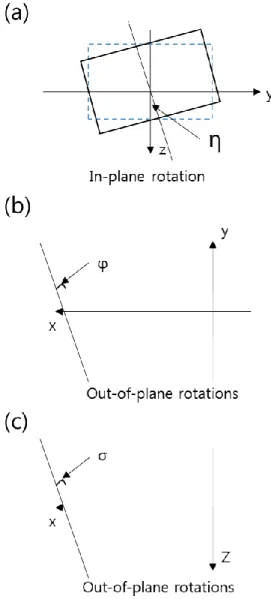 Figure 8. Geometry parameters about rotation angle.