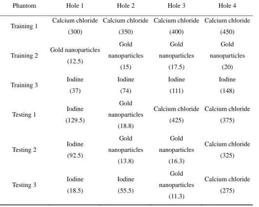 Table  2.  Training  and  testing  phantoms  consisting  of  iodine,  gold  nanoparticles, and calcium chloride at different concentrations (mg/ml)