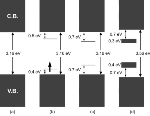 Figure 4. Electronic energy diagrams for (a) neutral, (b) polaron, (c)  bipolaron, and (d) fully doped PPY.
