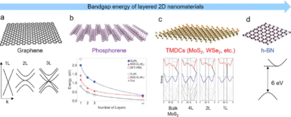 Figure  6.  Lattice  structures  and  layer-dependent  band  structures  of  layered 2D nanomaterials [20].