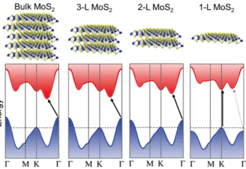 Figure 8.  Thickness-dependent  band  gap  of  MoS 2 sheets.  Bulk  MoS 2