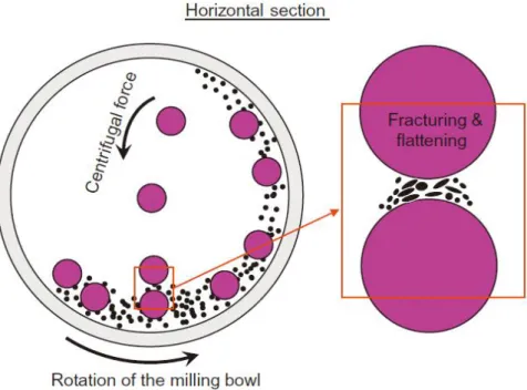 Figure  11.  Schematic  view  of  the  motion  of  the  ball  and  powder  mixture [38].