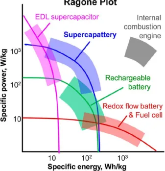 Figure 17. A  relational  position  of  supercapacitor  and  supercapattery  to various energy technologies in Ragone plot [60].