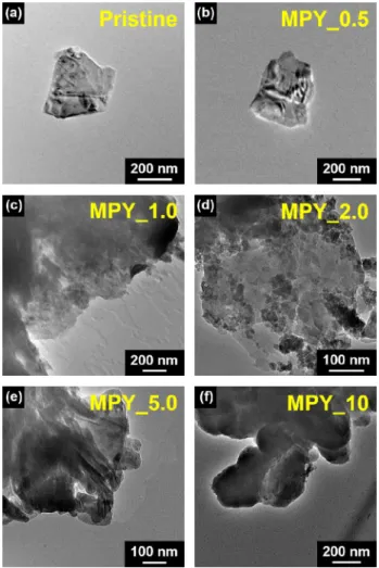 Figure 22. TEM images of the (a) MoS 2 nanosheet and (b–e) the MPY 