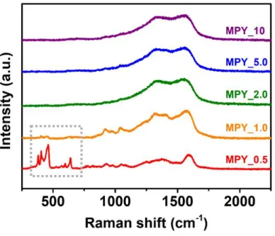 Figure 23. Raman spectra of MPY hybrid nanomaterials as a function  of the PY/MoS 2 ratio from 0.5 to 10.