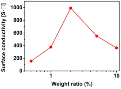 Figure  25. The  change  of  surface  conductivity  of  MPY  hybrid  nanomaterials as a function of the PY/MoS 2 ratio.