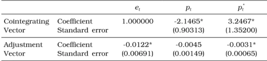 Table  2  shows  the  estimation  results  of  the  PPP  forecasting  model. 